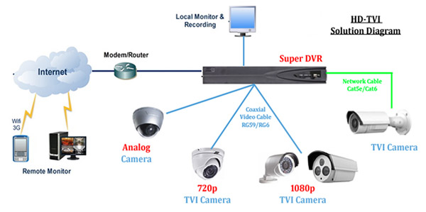 Camera độ phân giải cao HD TVI