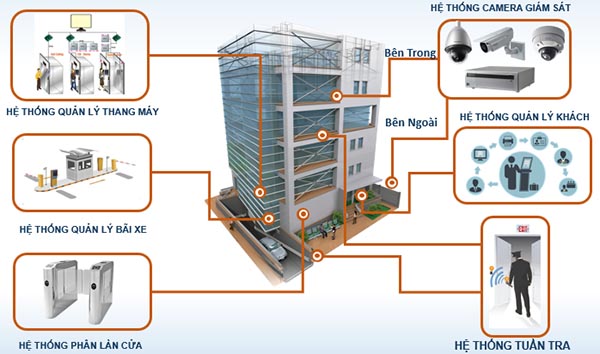 Vai trò của hệ thống kiểm soát an ninh tổng thể cho tòa nhà - Megatech